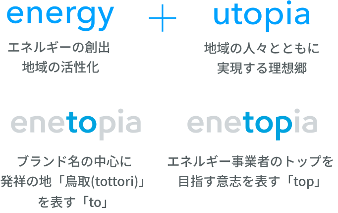 energy エネルギーの創出 地域の活性化 utopia 地域の人々とともに実現する理想郷 enetopia ブラント名を中心の発祥の地「鳥取(tottori)」を表す「to」 enetopia エネルギー事業者のトップを目指す意志を表す「top」