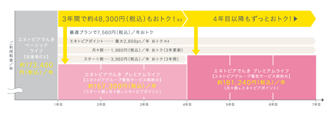 年間ご利用料金の図