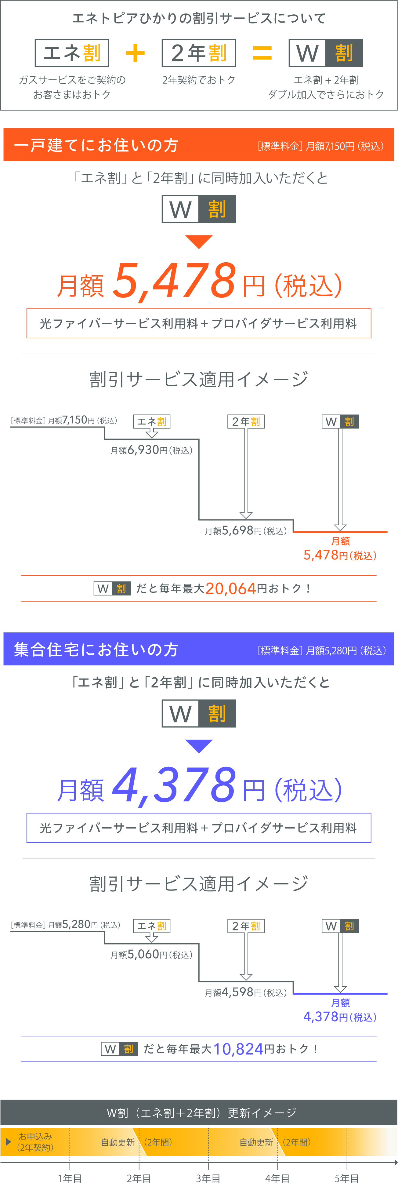 プロバイダ料込みの月額料金の表