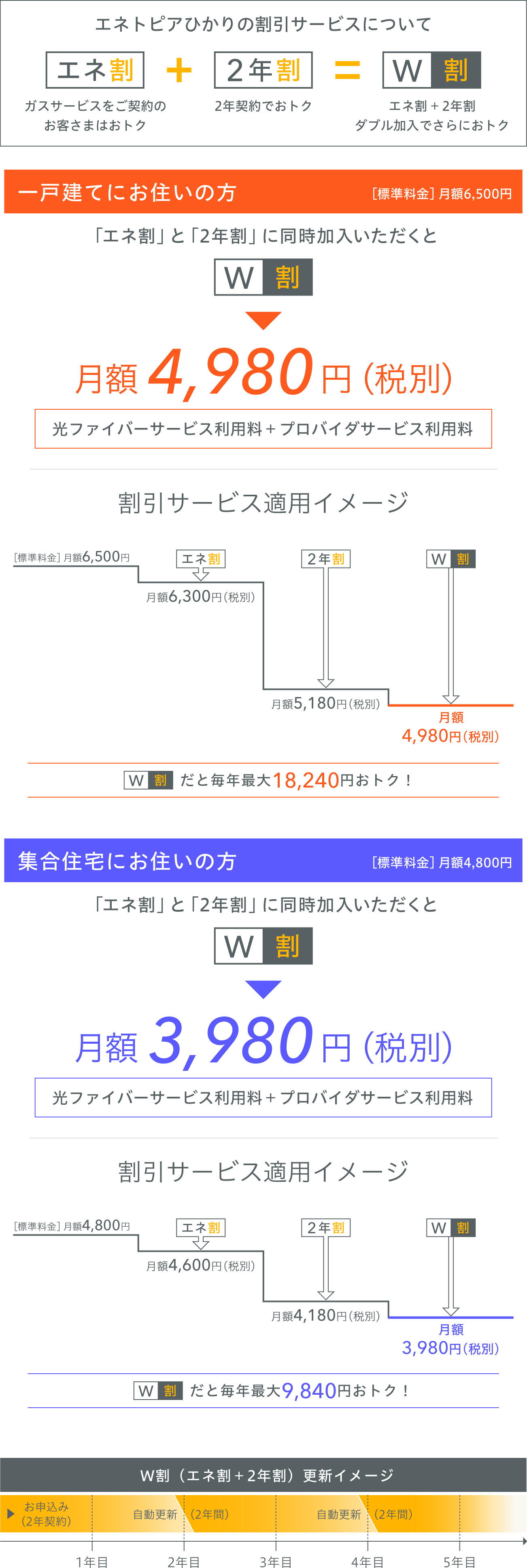 プロバイダ料込みの月額料金の表