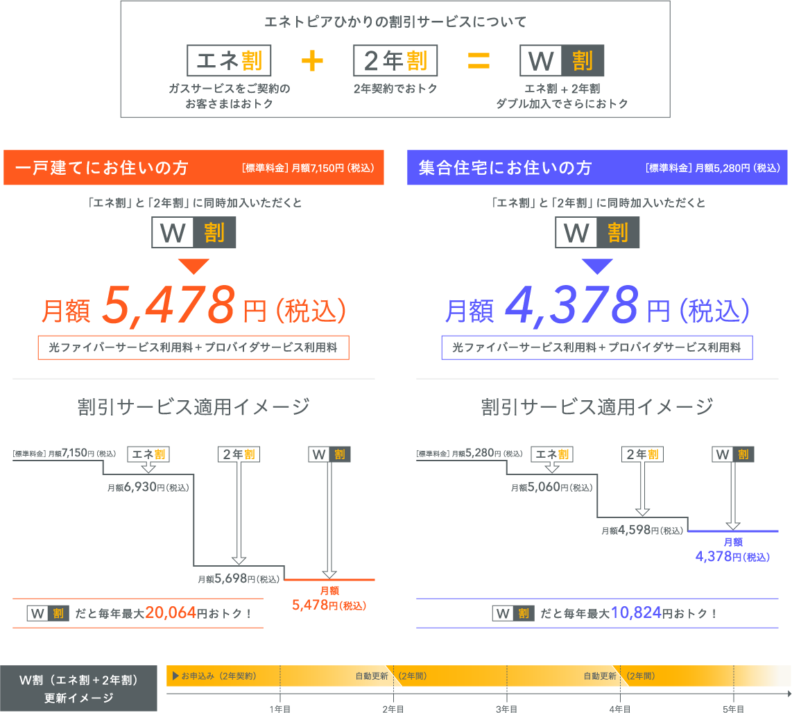 プロバイダ料込みの月額料金の表