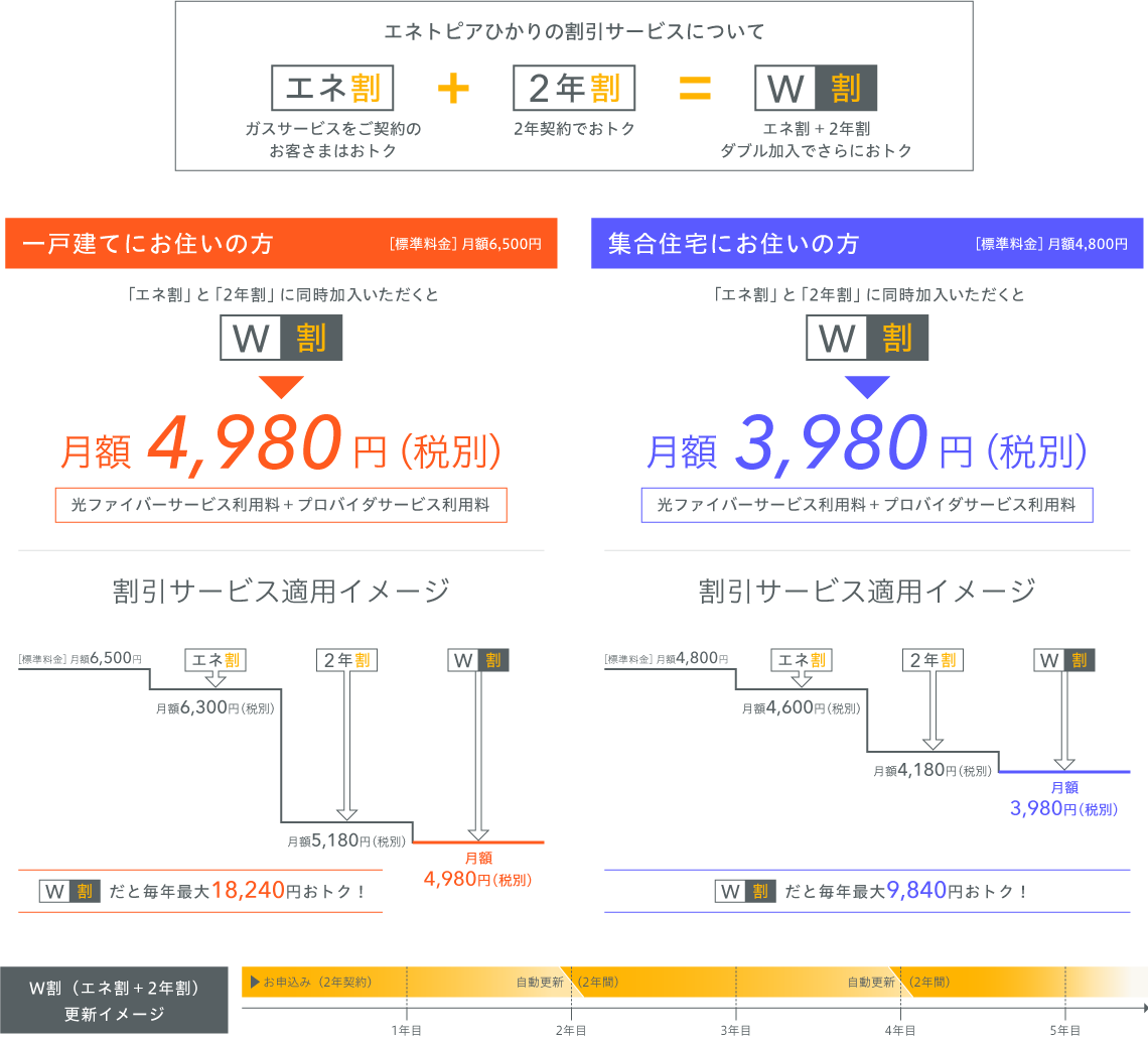 プロバイダ料込みの月額料金の表