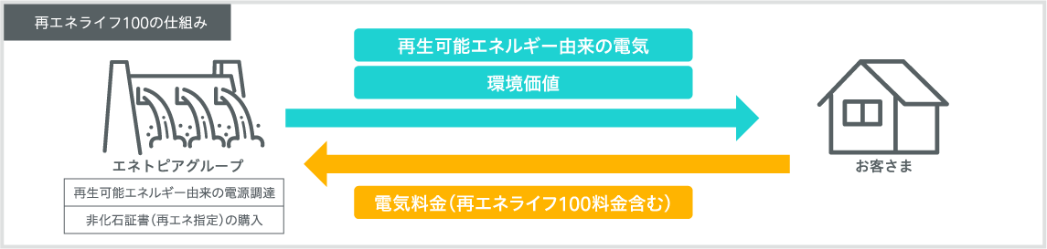 再エネライフ100の仕組み