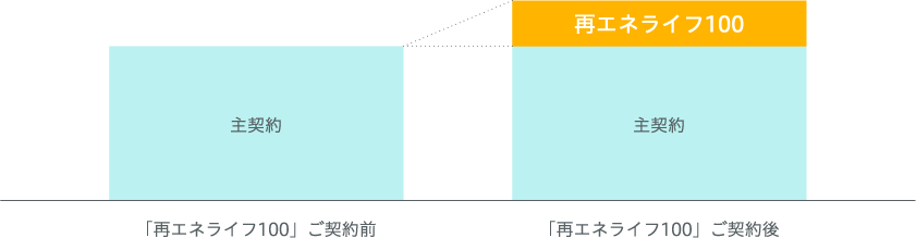 「再エネライフ100」ご契約前後の差