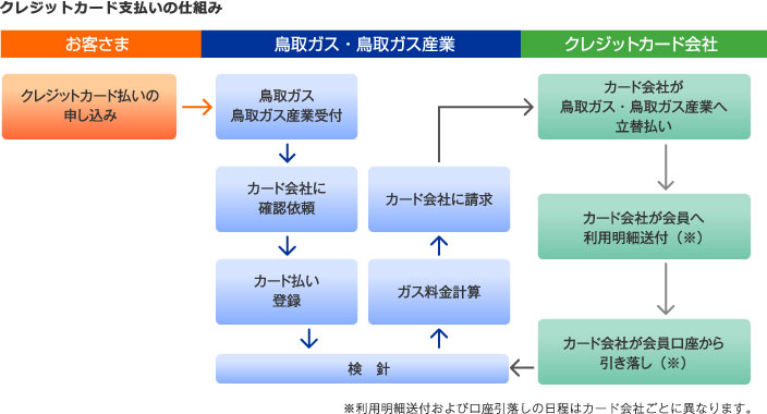 ガス料金のクレジットカードによるお支払い 個人のお客さま 人を想う 未来を創る Enetopia